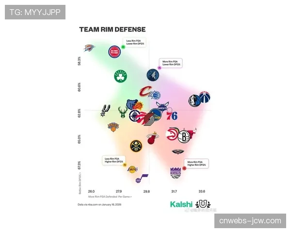 最新攻防效率图揭示联盟格局:雷霆防守稳健但进攻下滑,马刺防守增幅领跑